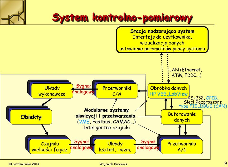 ..) Obiekty Układy wykonawcze Sygnał analogowy Przetworniki C/A Modularne systemy akwizycji i przetwarzania (VME, Fastbus, CAMAC,.