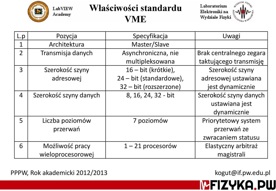 transmisję 3 Szerokość szyny adresowej 16 bit (krótkie), 24 bit (standardowe), Szerokość szyny adresowej ustawiana jest dynamicznie 32 bit