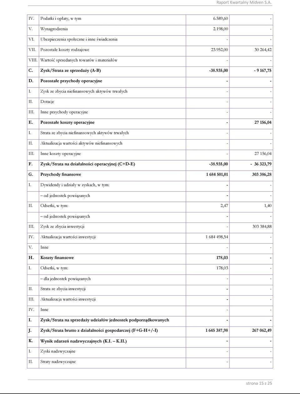 Inne przychody operacyjne E. Pozostałe koszty operacyjne - 27 156,04 I. Strata ze zbycia niefinansowych aktywów trwałych II. Aktualizacja wartości aktywów niefinansowych III.