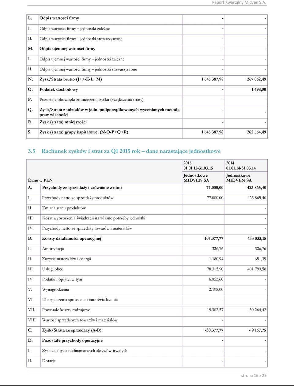 Pozostałe obowiązki zmniejszenia zysku (zwiększenia straty) Q. Zysk/Strata z udziałów w jedn. podporządkowanych wycenianych metodą praw własności R. Zysk (strata) mniejszości S.
