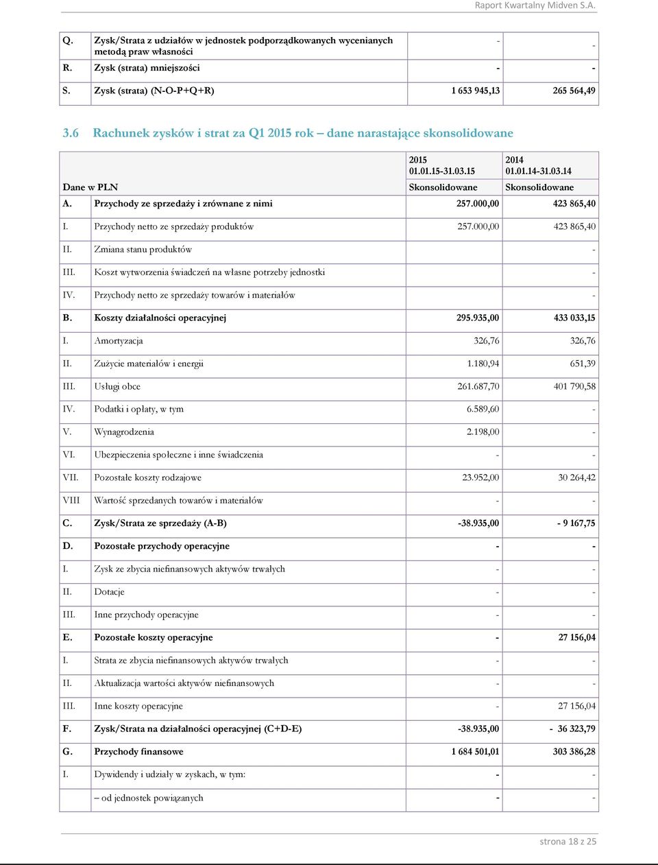 Przychody ze sprzedaży i zrównane z nimi 257.000,00 423 865,40 I. Przychody netto ze sprzedaży produktów 257.000,00 423 865,40 II. Zmiana stanu produktów - III.