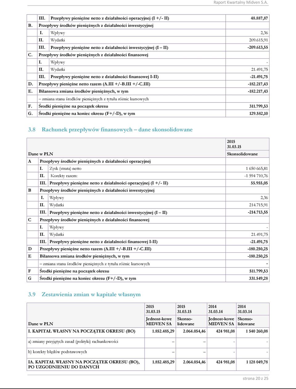 Przepływy pieniężne netto z działalności finansowej I-II) -21.491,75 D. Przepływy pieniężne netto razem (A.III +/-B.III +/-C.III) -182.217,43 E. Bilansowa zmiana środków pieniężnych, w tym -182.