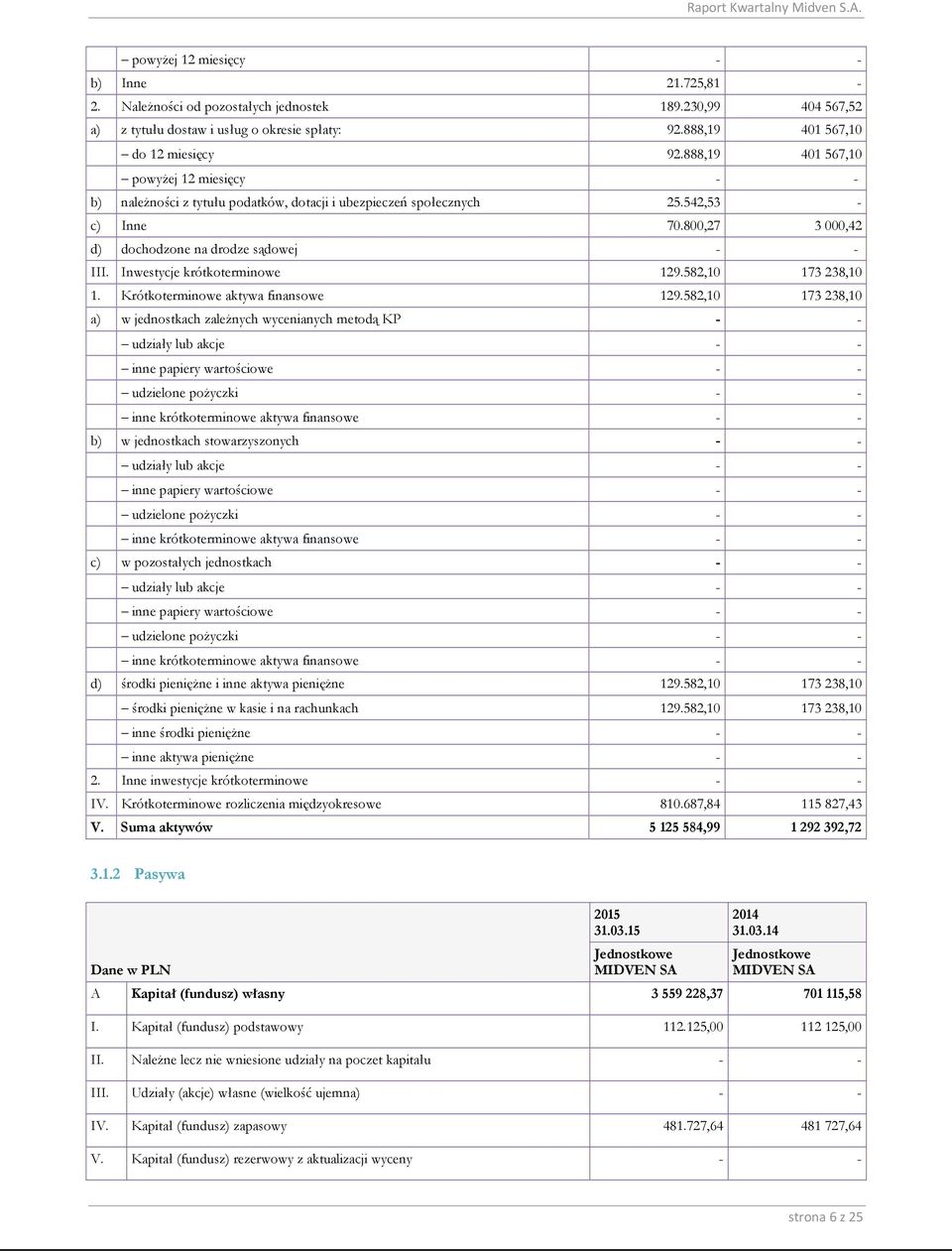 Inwestycje krótkoterminowe 129.582,10 173 238,10 1. Krótkoterminowe aktywa finansowe 129.