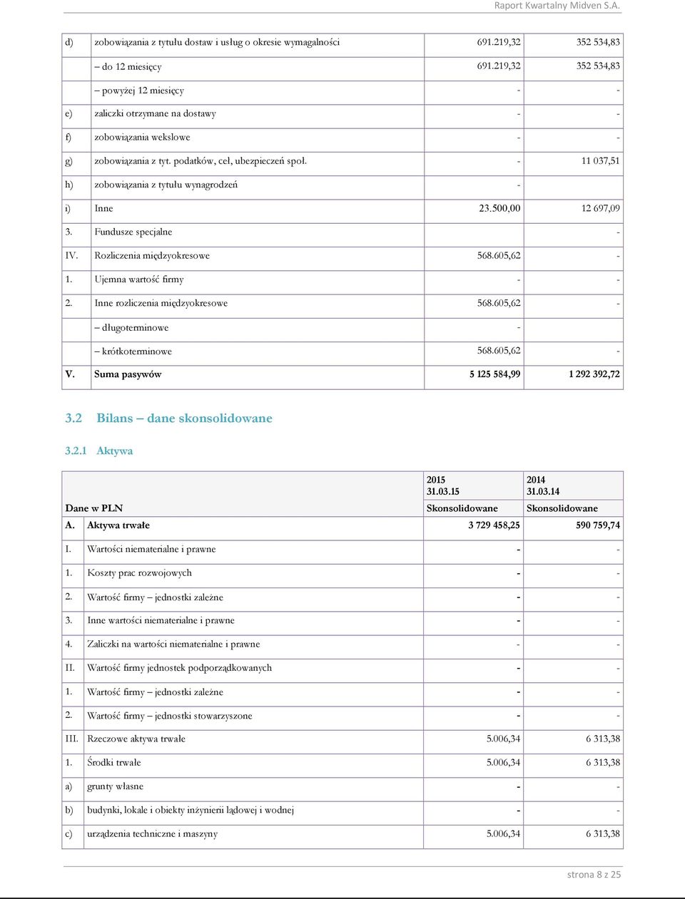 - 11 037,51 h) zobowiązania z tytułu wynagrodzeń - i) Inne 23.500,00 12 697,09 3. Fundusze specjalne - IV. Rozliczenia międzyokresowe 568.605,62-1. Ujemna wartość firmy 2.