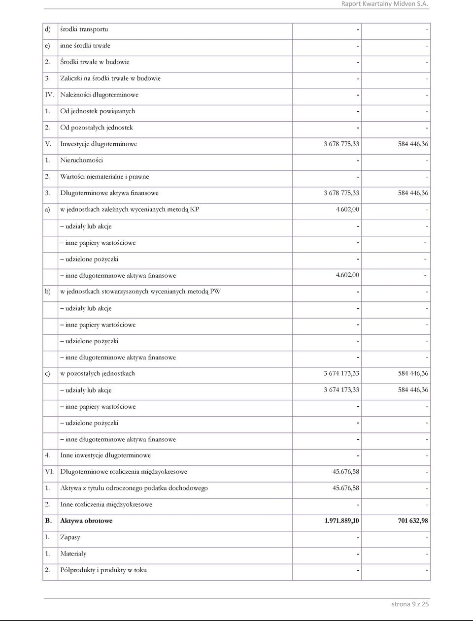 Długoterminowe aktywa finansowe 3 678 775,33 584 446,36 a) w jednostkach zależnych wycenianych metodą KP 4.