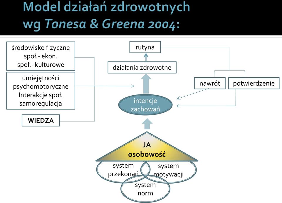 - kulturowe rutyna działania zdrowotne umiejętności