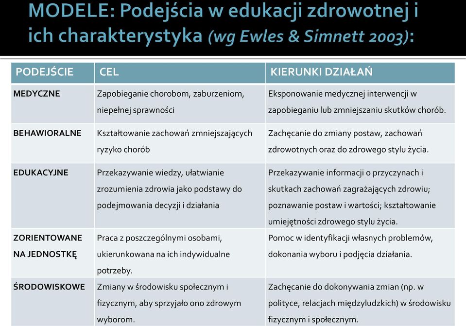 Zmiany w środowisku społecznym i fizycznym, aby sprzyjało ono zdrowym wyborom. Eksponowanie medycznej interwencji w zapobieganiu lub zmniejszaniu skutków chorób.