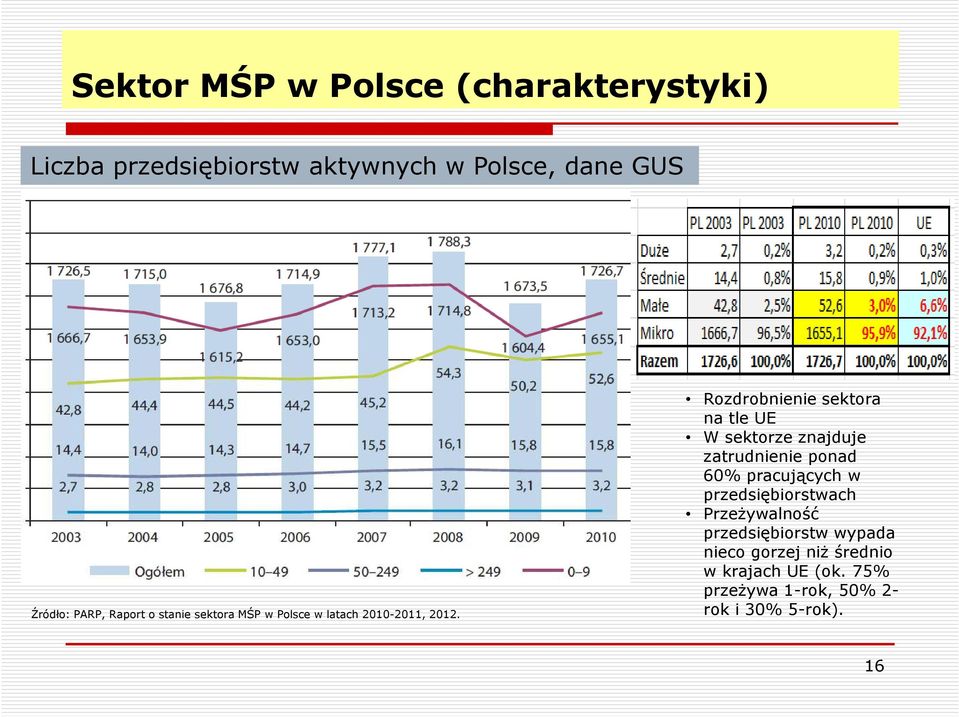 Rozdrobnienie sektora na tle UE W sektorze znajduje zatrudnienie ponad 60% pracujących w