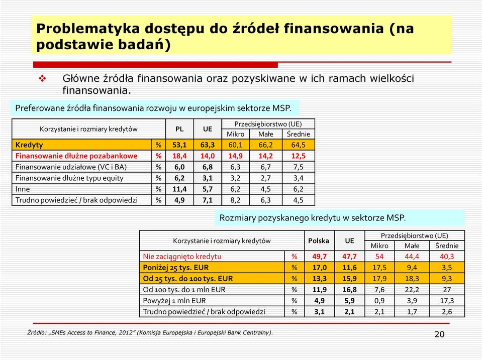 Korzystanie i rozmiary kredytów PL UE Przedsiębiorstwo (UE) Mikro Małe Średnie Kredyty % 53,1 63,3 60,1 66,2 64,5 Finansowanie dłużne pozabankowe % 18,4 14,0 14,9 14,2 12,5 Finansowanie udziałowe (VC