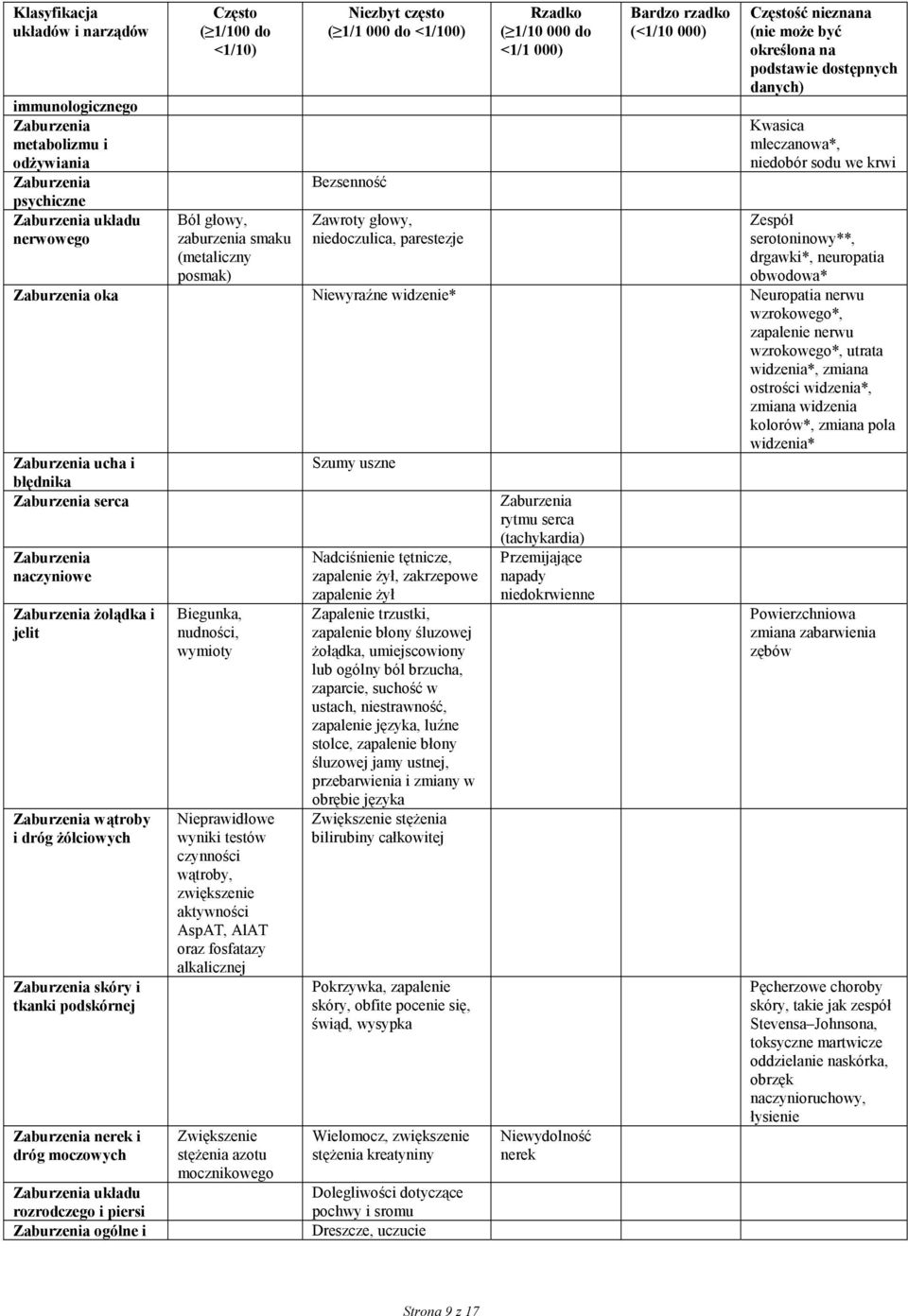 podstawie dostępnych danych) Kwasica mleczanowa*, niedobór sodu we krwi Zespół serotoninowy**, drgawki*, neuropatia obwodowa* Zaburzenia oka Niewyraźne widzenie* Neuropatia nerwu wzrokowego*,