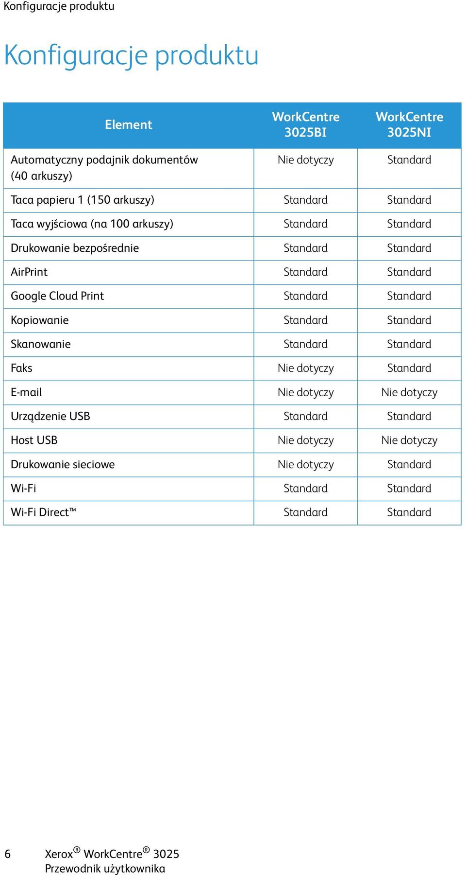 Standard Google Cloud Print Standard Standard Kopiowanie Standard Standard Skanowanie Standard Standard Faks Nie dotyczy Standard E-mail Nie dotyczy Nie