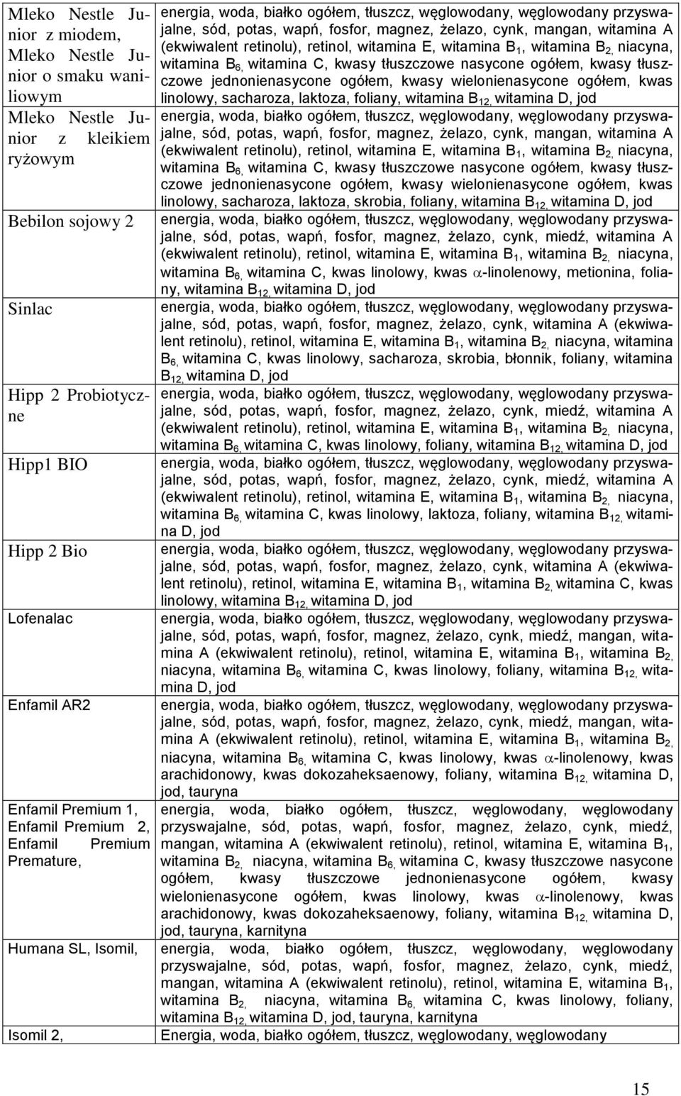 witamina A (ekwiwalent retinolu), retinol, witamina E, witamina B 1, witamina B 2, niacyna, witamina B 6, witamina C, kwasy tłuszczowe nasycone ogółem, kwasy tłuszczowe jednonienasycone ogółem, kwasy