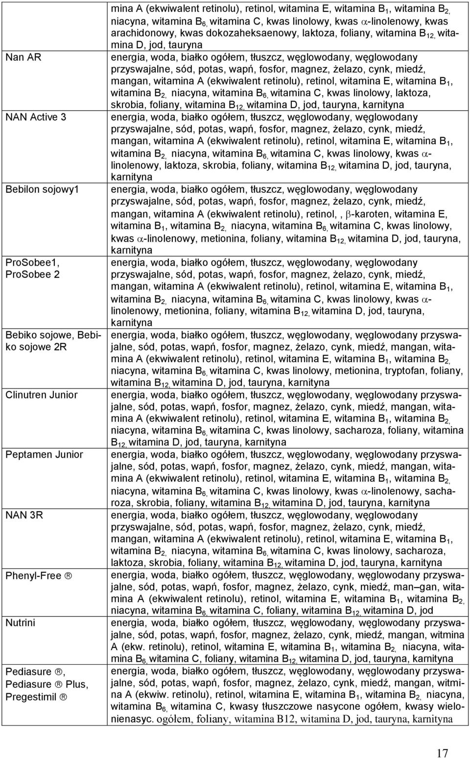 witamina B 12, witamina D, jod, tauryna energia, woda, białko ogółem, tłuszcz, węglowodany, węglowodany przyswajalne, sód, potas, wapń, fosfor, magnez, żelazo, cynk, miedź, mangan, witamina A