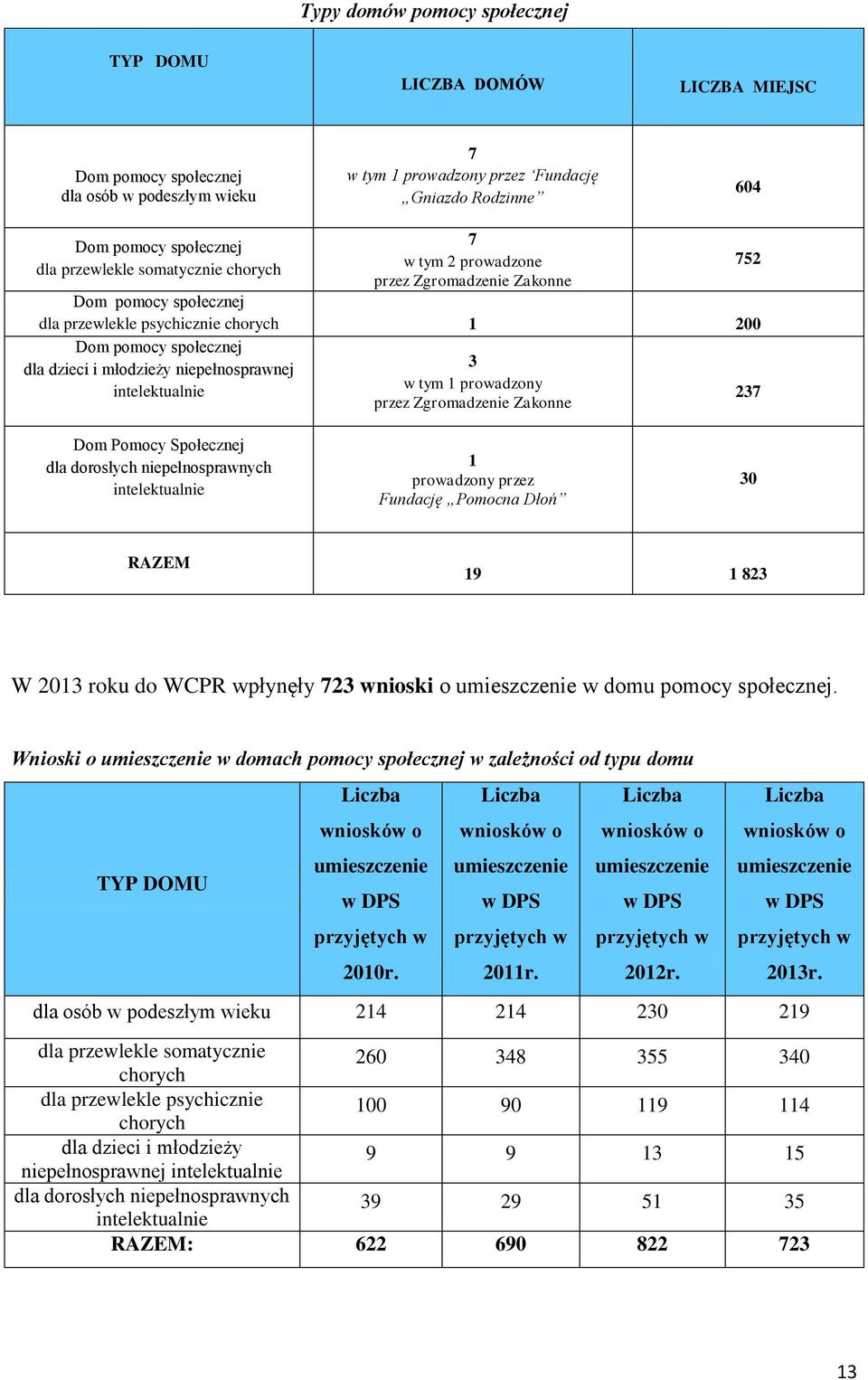 niepełnosprawnej intelektualnie 3 w tym 1 prowadzony przez Zgromadzenie Zakonne 752 237 Dom Pomocy Społecznej dla dorosłych niepełnosprawnych intelektualnie 1 prowadzony przez Fundację Pomocna Dłoń
