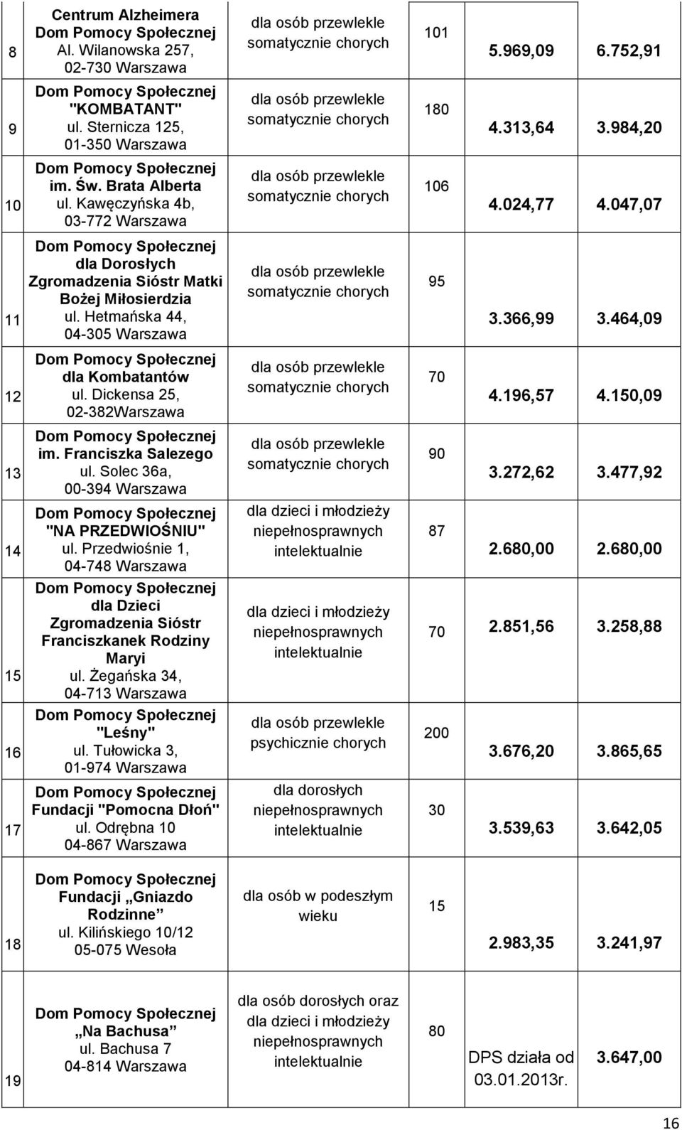 Kawęczyńska 4b, 03-772 Warszawa dla osób przewlekle somatycznie chorych 106 4.024,77 4.047,07 11 Dom Pomocy Społecznej dla Dorosłych Zgromadzenia Sióstr Matki Bożej Miłosierdzia ul.