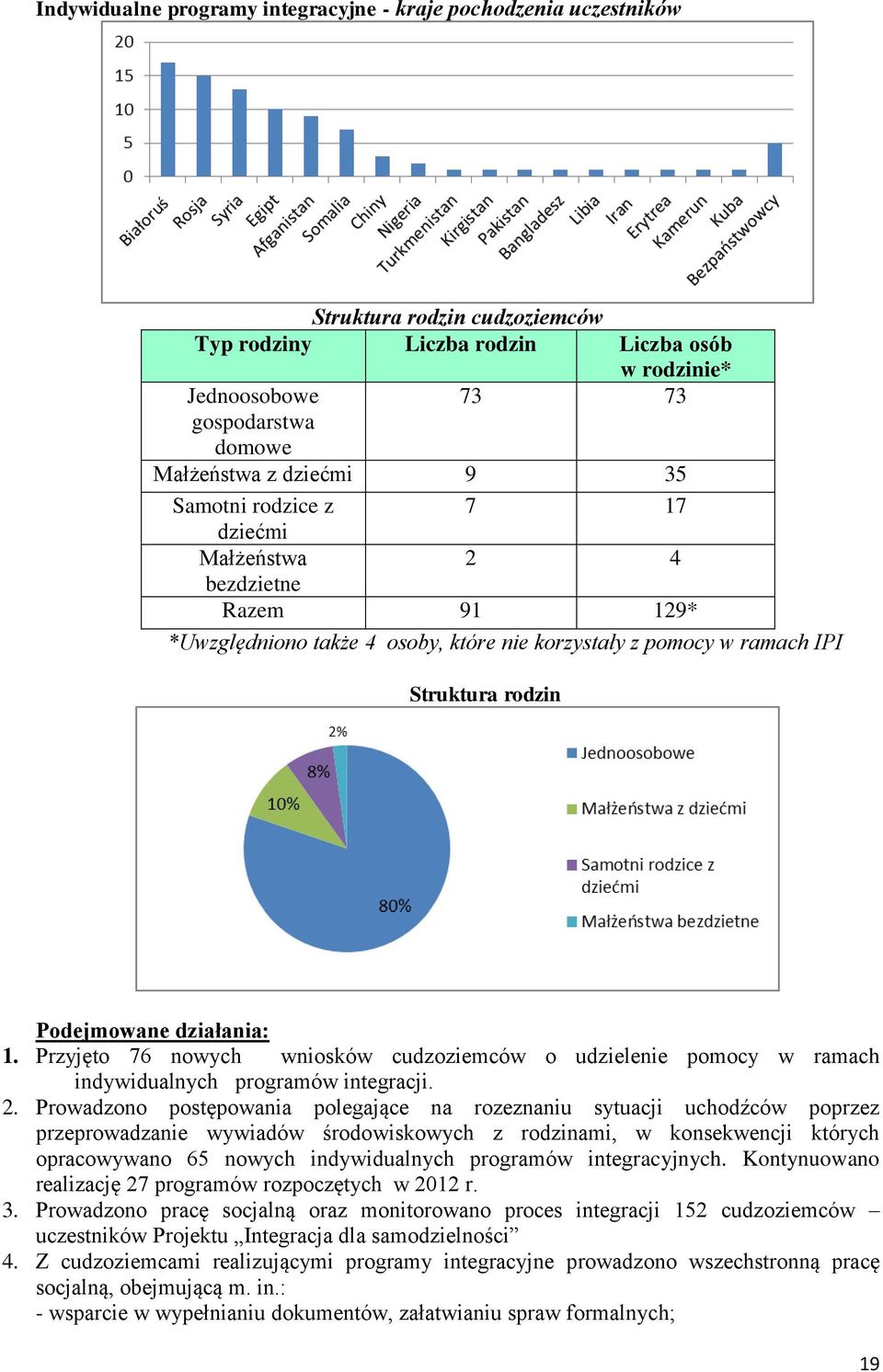 Przyjęto 76 nowych wniosków cudzoziemców o udzielenie pomocy w ramach indywidualnych programów integracji. 2.
