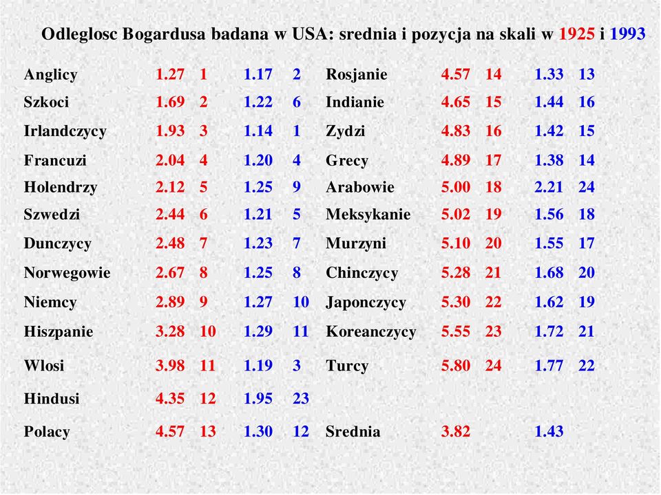 21 5 Meksykanie 5.2 19 1.56 18 Dunczycy 2.48 7 1.23 7 Murzyni 5.1 2 1.55 17 Nor wegowie 2.67 8 1.25 8 Chinczycy 5.28 21 1.68 2 Niemcy 2.89 9 1.27 1 Japonczycy 5.