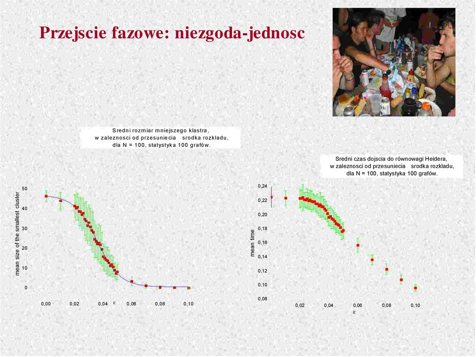 Sredni czas dojscia do równowagi Heidera, w zaleznosci od przesuniecia e srodka rozkladu, dla N