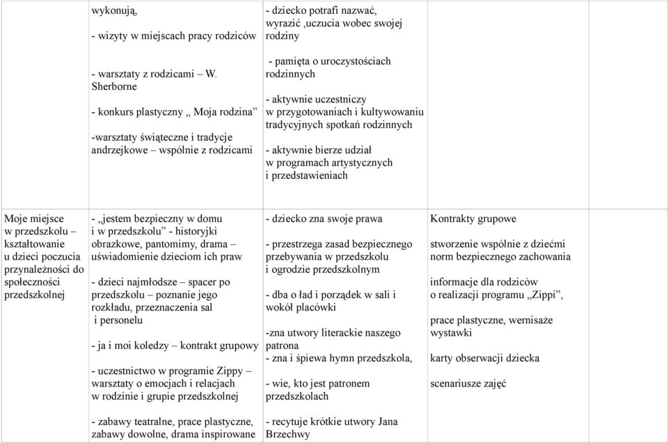 kultywowaniu tradycyjnych spotkań rodzinnych - aktywnie bierze udział w programach artystycznych i przedstawieniach Moje miejsce w przedszkolu kształtowanie u dzieci poczucia przynależności do