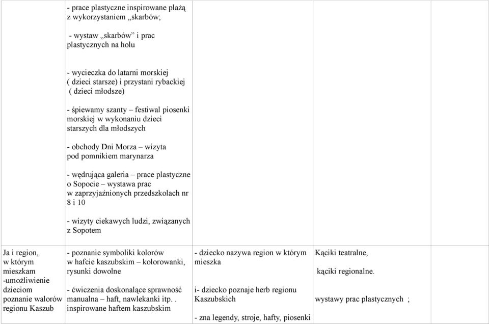 zaprzyjaźnionych przedszkolach nr 8 i 10 - wizyty ciekawych ludzi, związanych z Sopotem Ja i region, w którym mieszkam -umożliwienie dzieciom poznanie walorów regionu Kaszub - poznanie symboliki