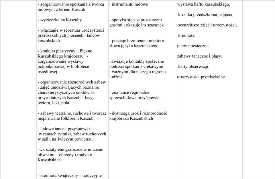 Kaszub lasy, jeziora, łąki, pola - zabawy teatralne, ruchowe i twórcze inspirowane folklorem Kaszub - ludowe tańce i przyśpiewki w ramach rytmiki, zabaw ruchowych w sali i na świeżym powietrzu