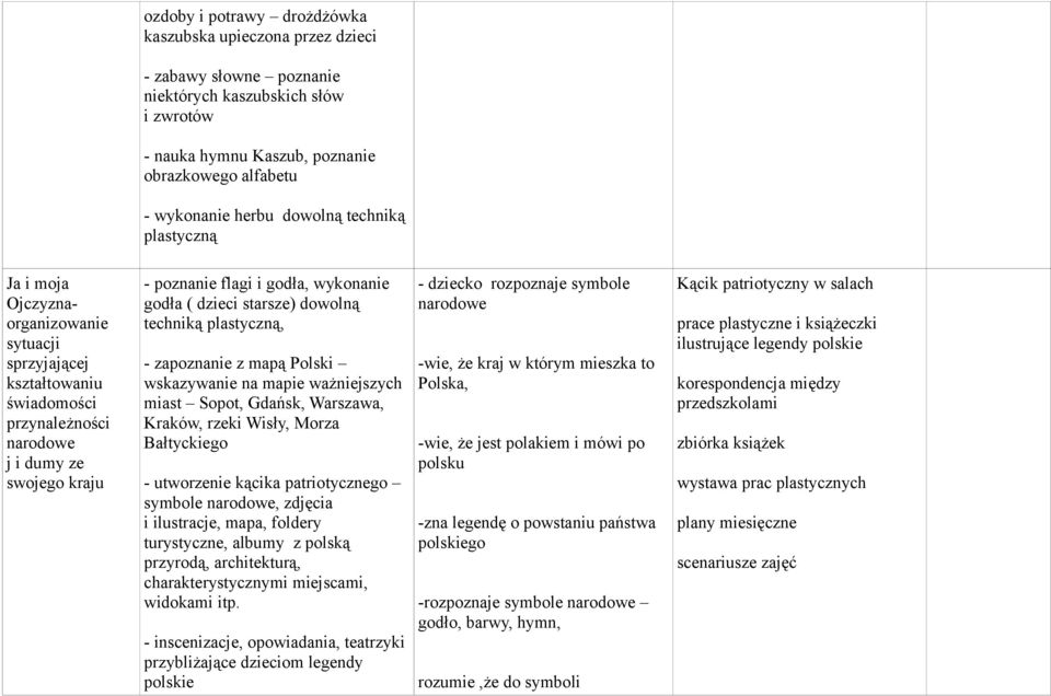 ( dzieci starsze) dowolną techniką plastyczną, - zapoznanie z mapą Polski wskazywanie na mapie ważniejszych miast Sopot, Gdańsk, Warszawa, Kraków, rzeki Wisły, Morza Bałtyckiego - utworzenie kącika