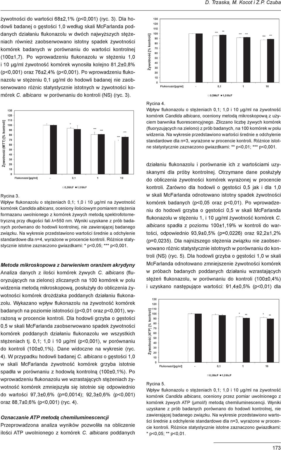 do wartości kontrolnej (100±1,7). Po wprowadzeniu flukonazolu w stężeniu 1,0 i 10 μg/ml żywotność komórek wynosiła kolejno 81,2±0,8% (p<0,001) oraz 76±2,4% (p<0,001).