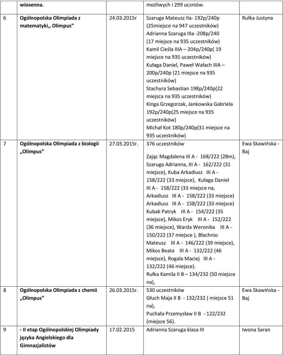 Gimnazjalistów 24.03.2015r 27.03.2015r. 26.03.2015r. możliwych i 299 uczniów.