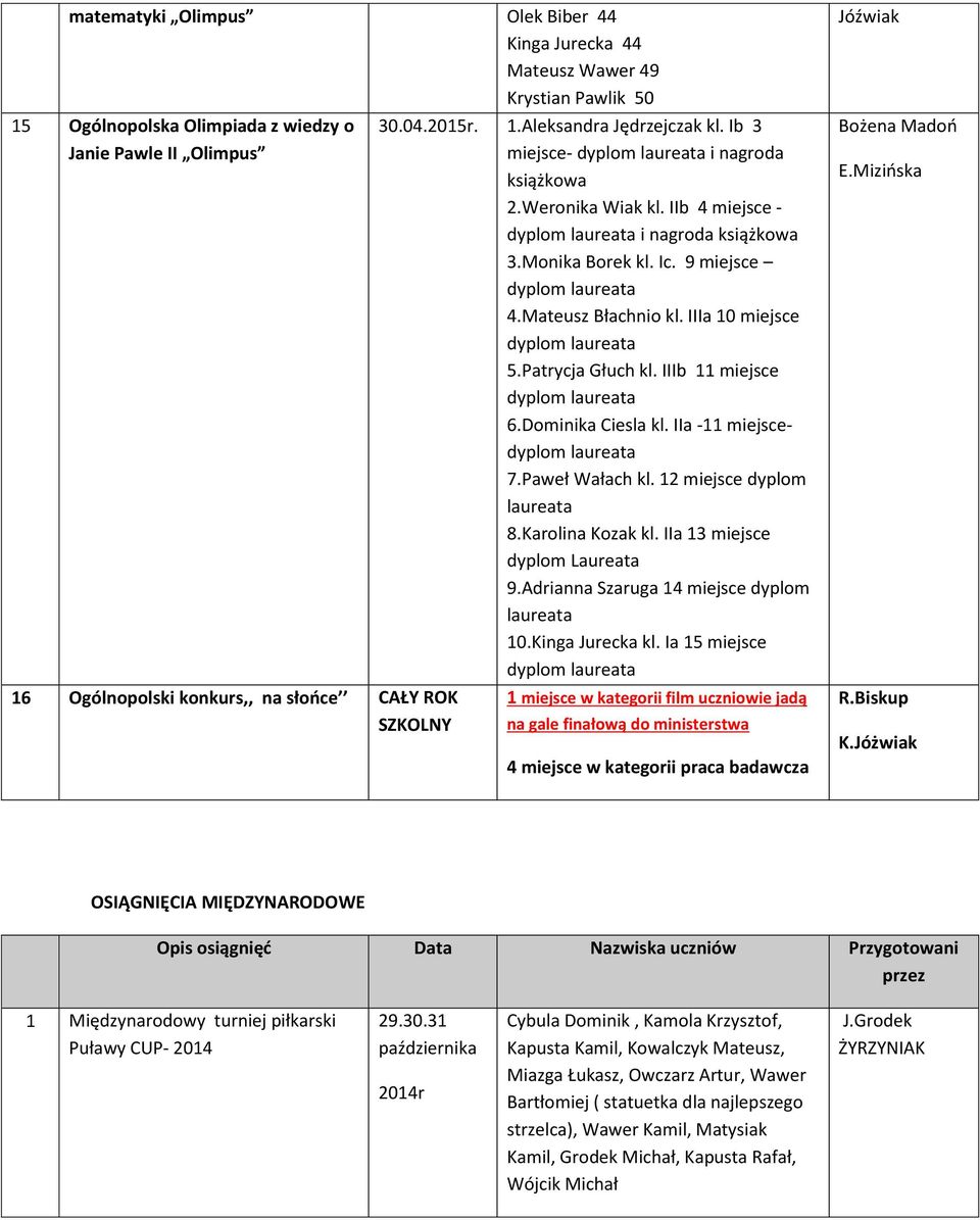 9 miejsce dyplom laureata 4.Mateusz Błachnio kl. IIIa 10 miejsce dyplom laureata 5.Patrycja Głuch kl. IIIb 11 miejsce dyplom laureata 6.Dominika Ciesla kl. IIa -11 miejscedyplom laureata 7.