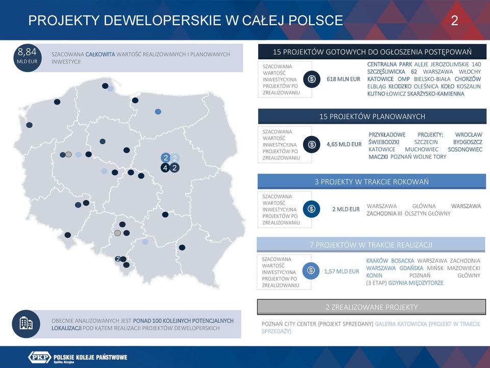 SKARŻYSKO-KAMIENNA 15 PROJEKTÓW PLANOWANYCH 2 4 2 2 SZACOWANA WARTOŚĆ INWESTYCYJNA PROJEKTÓW PO ZREALIZOWANIU 4,65 MLD PRZYKŁADOWE PROJEKTY: WROCŁAW ŚWIEBODZKI SZCZECIN BYDGOSZCZ KATOWICE MUCHOWIEC