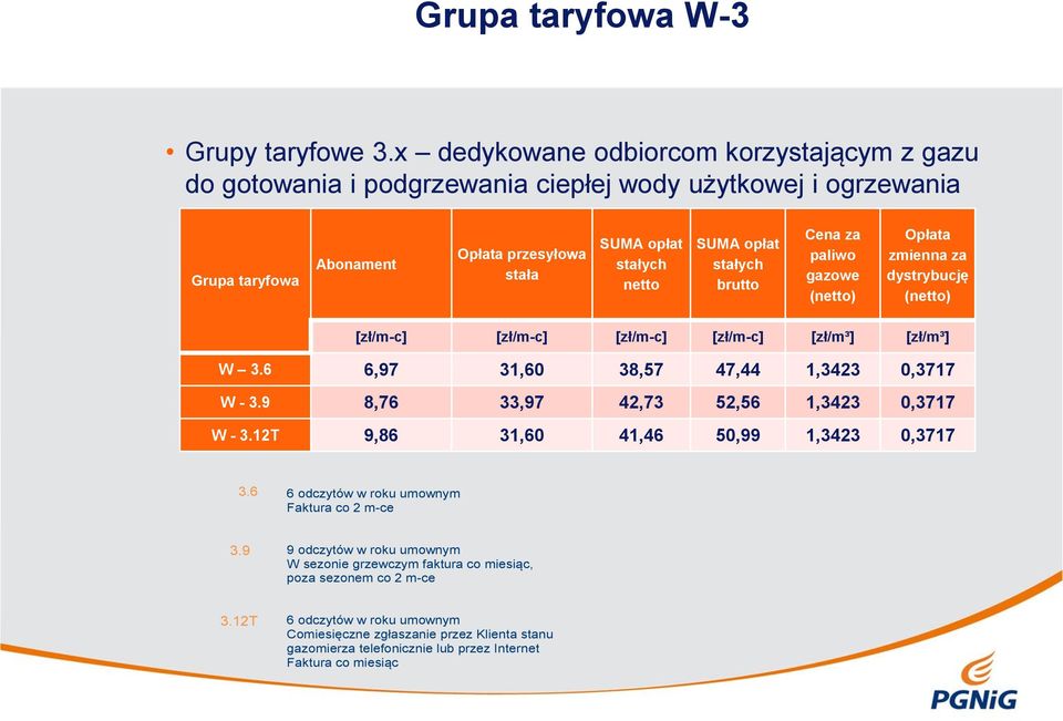 stałych brutto Cena za paliwo gazowe (netto) Opłata zmienna za dystrybucję (netto) [zł/m-c] [zł/m-c] [zł/m-c] [zł/m-c] [zł/m³] [zł/m³] W 3.6 6,97 31,60 38,57 47,44 1,3423 0,3717 W - 3.