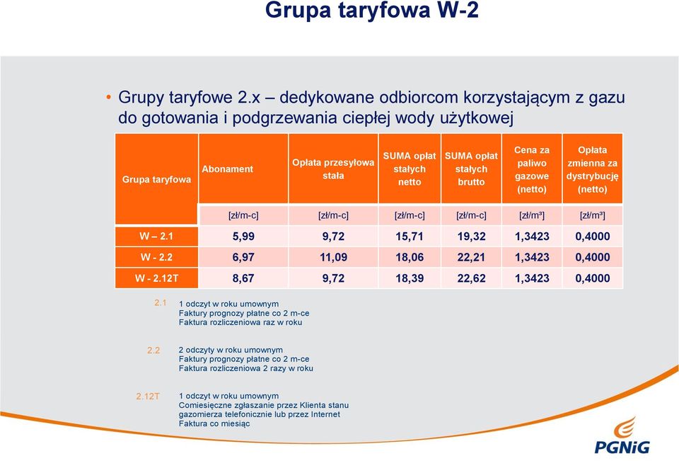 za paliwo gazowe (netto) Opłata zmienna za dystrybucję (netto) [zł/m-c] [zł/m-c] [zł/m-c] [zł/m-c] [zł/m³] [zł/m³] W 2.1 5,99 9,72 15,71 19,32 1,3423 0,4000 W - 2.