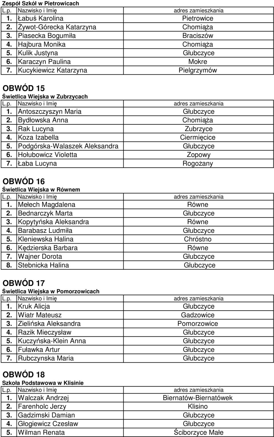 Koza Izabella Ciermięcice 5. Podgórska-Walaszek Aleksandra Głubczyce 6. Hołubowicz Violetta Zopowy 7. Łaba Lucyna Rogożany OBWÓD 16 Świetlica Wiejska w Równem 1. Mełech Magdalena Równe 2.