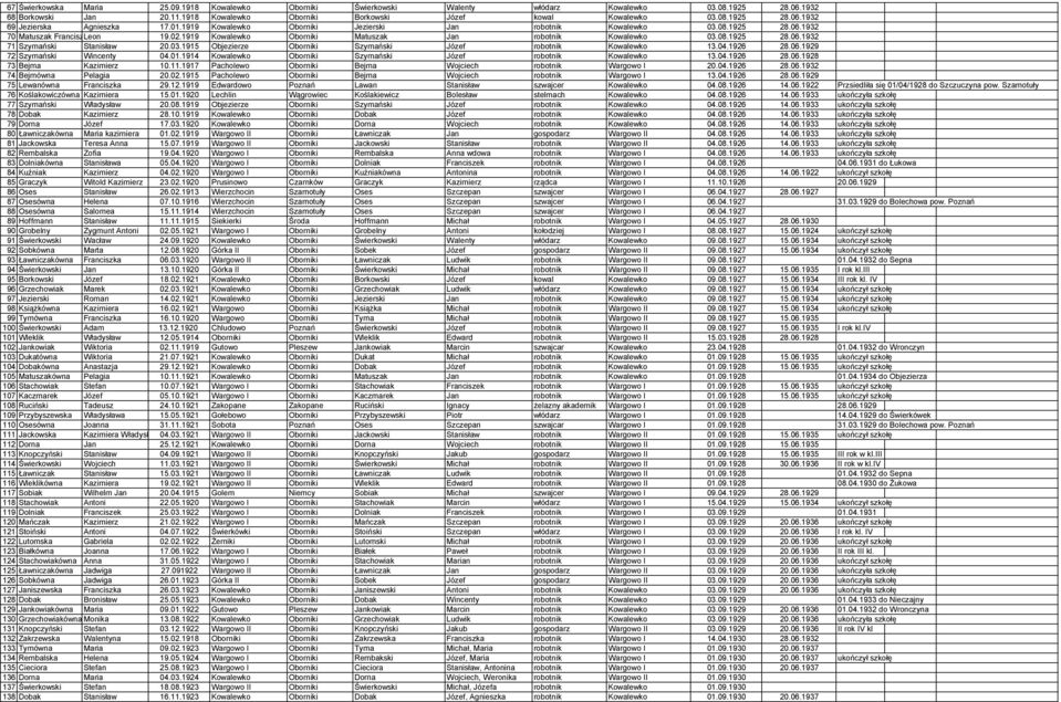 03.1915 Objezierze Oborniki Szymański Józef robotnik Kowalewko 13.04.1926 28.06.1929 72 Szymański Wincenty 04.01.1914 Kowalewko Oborniki Szymański Józef robotnik Kowalewko 13.04.1926 28.06.1928 73 Bejma Kazimierz 10.