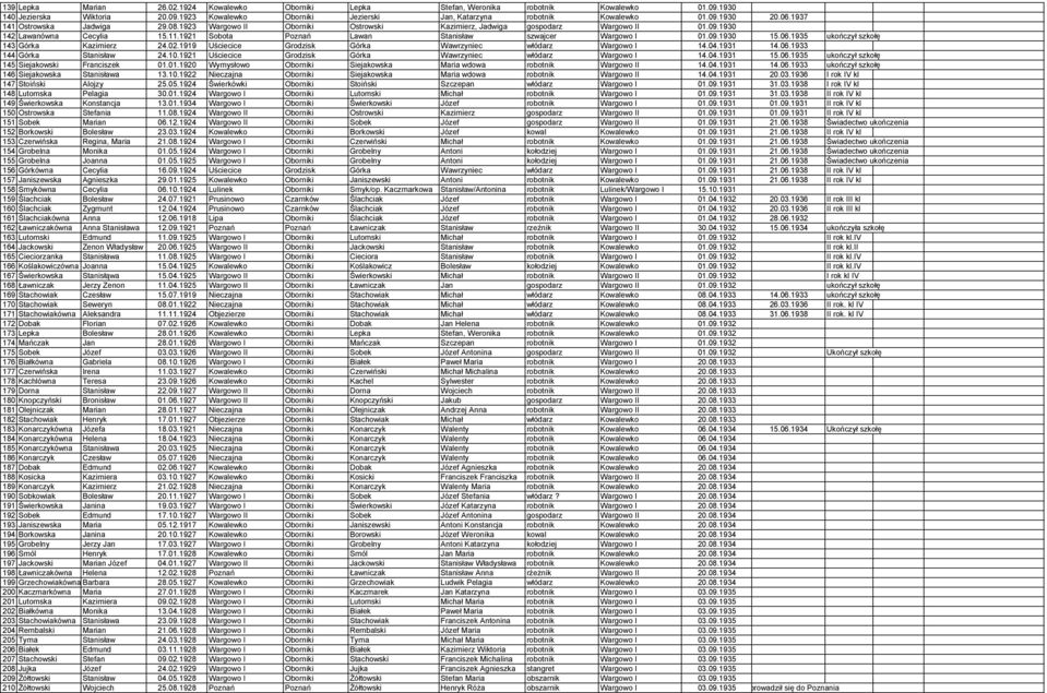 1921 Sobota Poznań Lawan Stanisław szwajcer Wargowo I 01.09.1930 15.06.1935 ukończył szkołę 143 Górka Kazimierz 24.02.1919 Uściecice Grodzisk Górka Wawrzyniec włódarz Wargowo I 14.04.1931 14.06.1933 144 Górka Stanisław 24.