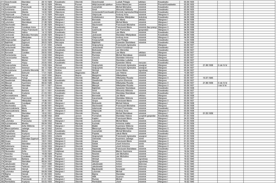 1928 Kowalewko Oborniki Smól Wincenty Wiktoria robotnik Kowalewko 03.09.1935 215 Arciszewska Wanda 14.02.