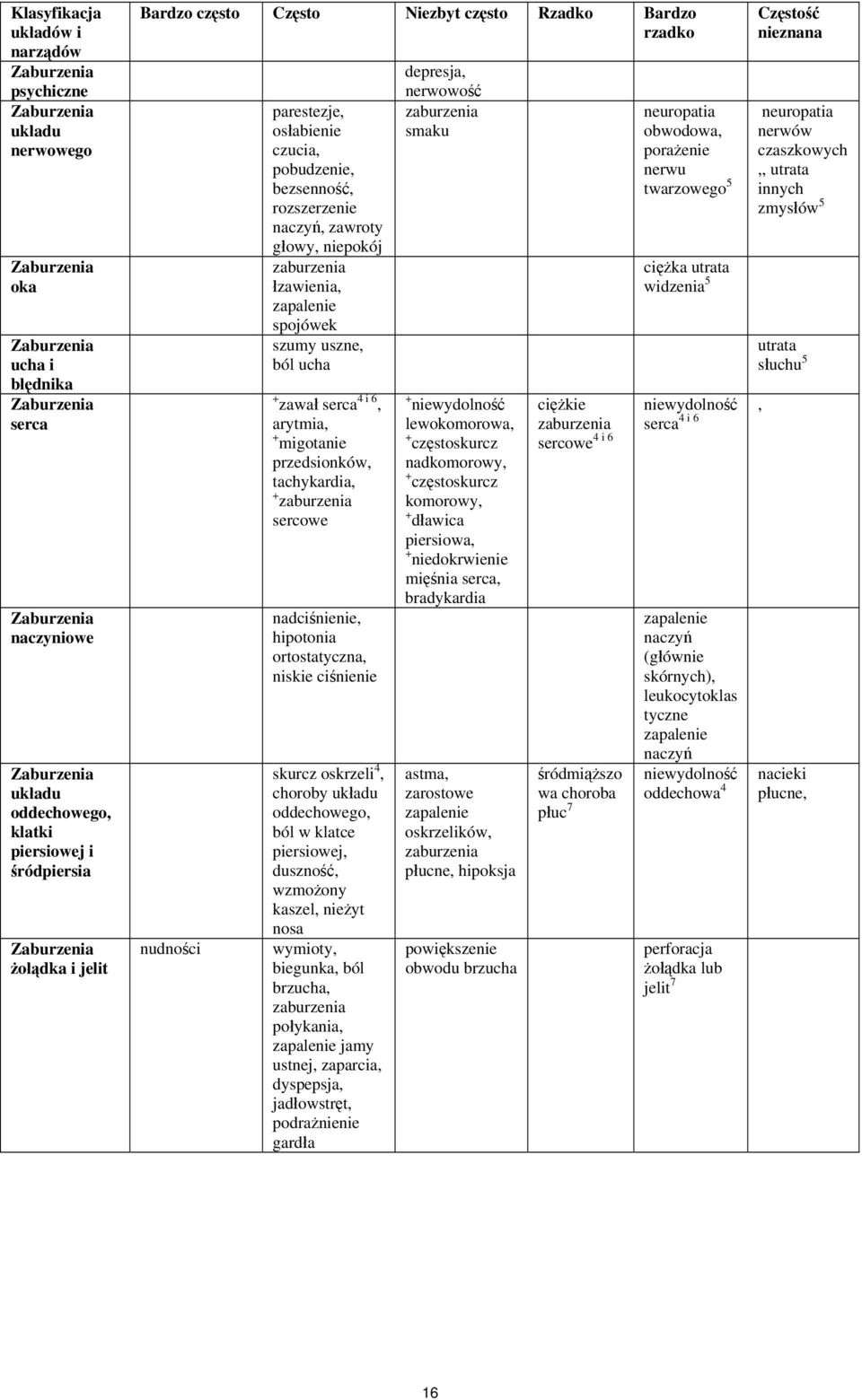 naczyń, zawroty głowy, niepokój zaburzenia łzawienia, zapalenie spojówek szumy uszne, ból ucha + zawał serca 4 i 6, arytmia, + migotanie przedsionków, tachykardia, + zaburzenia sercowe nadciśnienie,