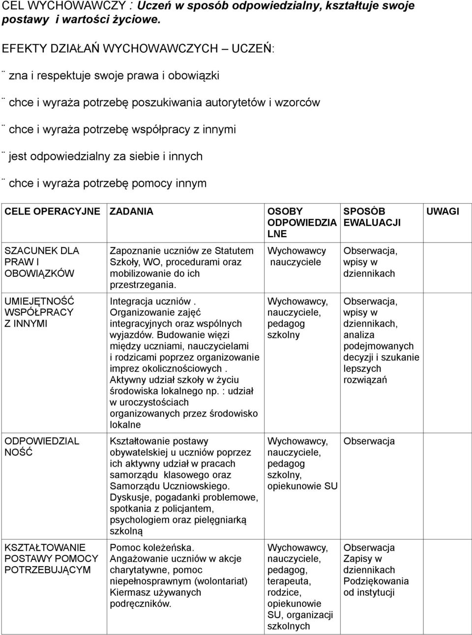 za siebie i innych chce i wyraża potrzebę pomocy innym CELE OPERACYJNE ZADANIA SZACUNEK DLA PRAW I OBOWIĄZKÓW UMIEJĘTNOŚĆ WSPÓŁPRACY Z INNYMI ODPOWIEDZIAL NOŚĆ KSZTAŁTOWANIE POSTAWY POMOCY