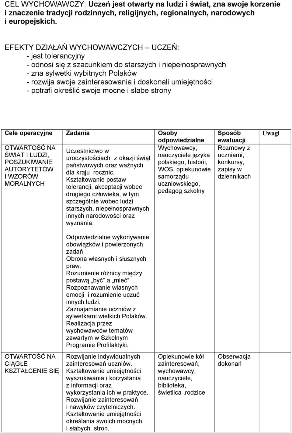 umiejętności - potrafi określić swoje mocne i słabe strony Cele operacyjne Zadania Osoby odpowiedzialne OTWARTOŚĆ NA ŚWIAT I LUDZI, POSZUKIWANIE AUTORYTETÓW I WZORÓW MORALNYCH Uczestnictwo w