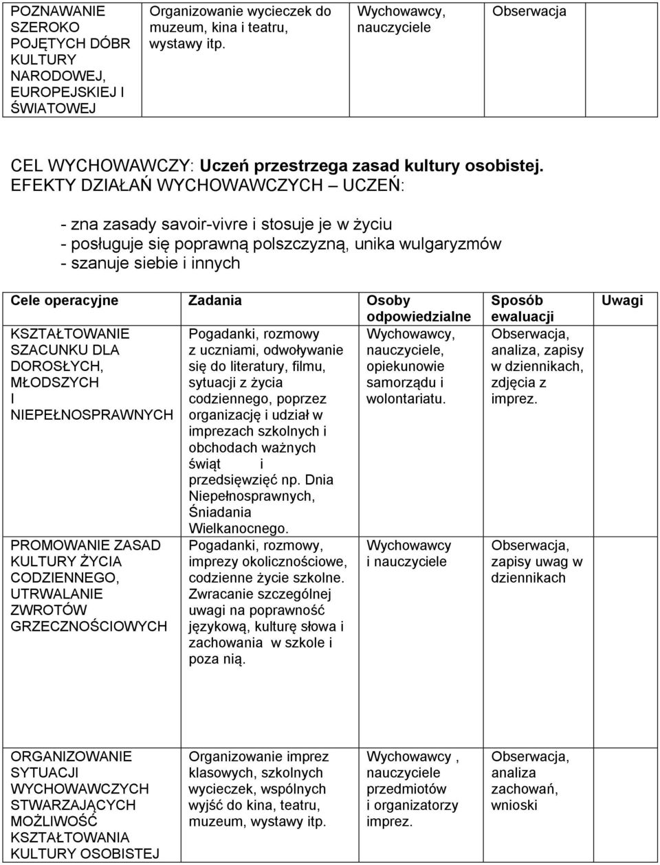 EFEKTY DZIAŁAŃ WYCHOWAWCZYCH UCZEŃ: - zna zasady savoir-vivre i stosuje je w życiu - posługuje się poprawną polszczyzną, unika wulgaryzmów - szanuje siebie i innych Cele operacyjne Zadania Osoby