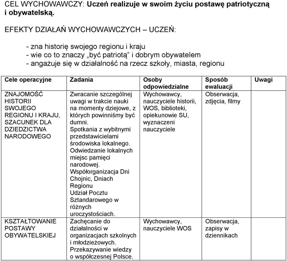 operacyjne Zadania Osoby odpowiedzialne ZNAJOMOŚĆ Zwracanie szczególnej Wychowawcy, HISTORII uwagi w trakcie nauki nauczyciele historii, SWOJEGO na momenty dziejowe, z WOS, biblioteki, REGIONU I