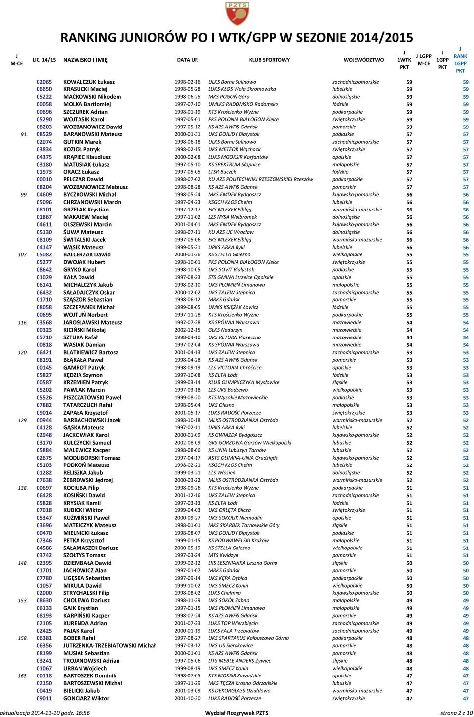 lubelskie 59 59 05222 MAĆKOWSKI Nikodem 1998-06-25 MKS POGOŃ Góra dolnośląskie 59 59 00058 MOLKA Bartłomiej 1997-07-10 UMLKS RADOMSKO Radomsko łódzkie 59 59 00696 SZCZUREK Adrian 1998-01-19 KTS