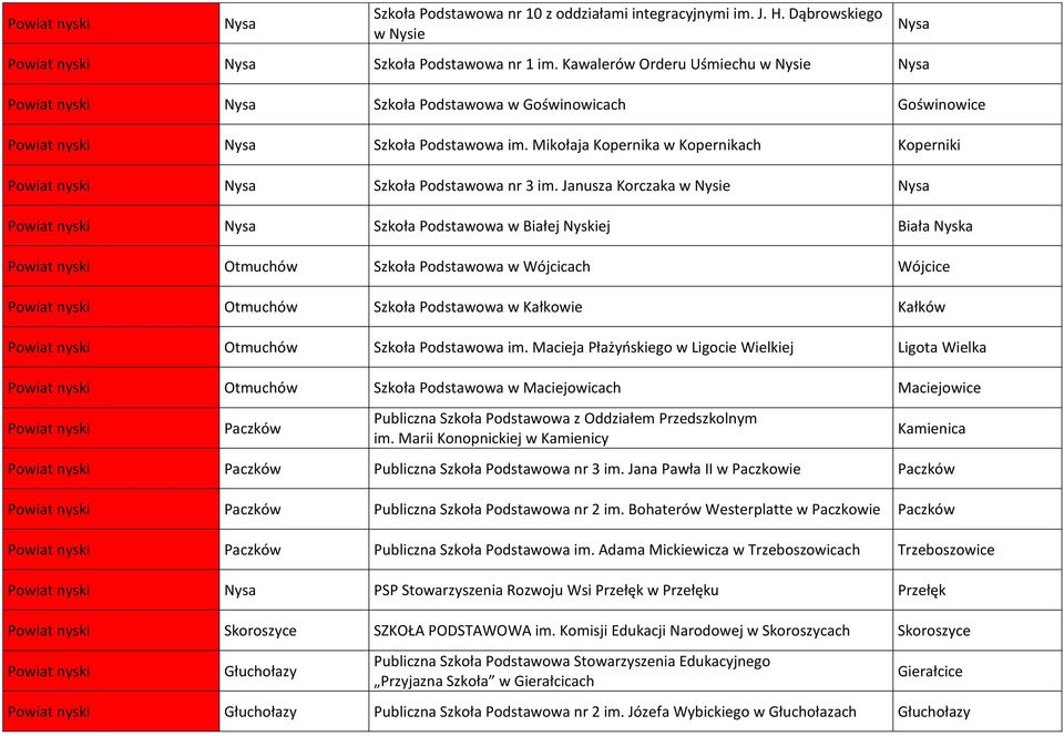 Janusza Korczaka w Nysie Nysa Nysa Szkoła Podstawowa w Białej Nyskiej Biała Nyska Otmuchów Szkoła Podstawowa w Wójcicach Wójcice Otmuchów Szkoła Podstawowa w Kałkowie Kałków Otmuchów Szkoła