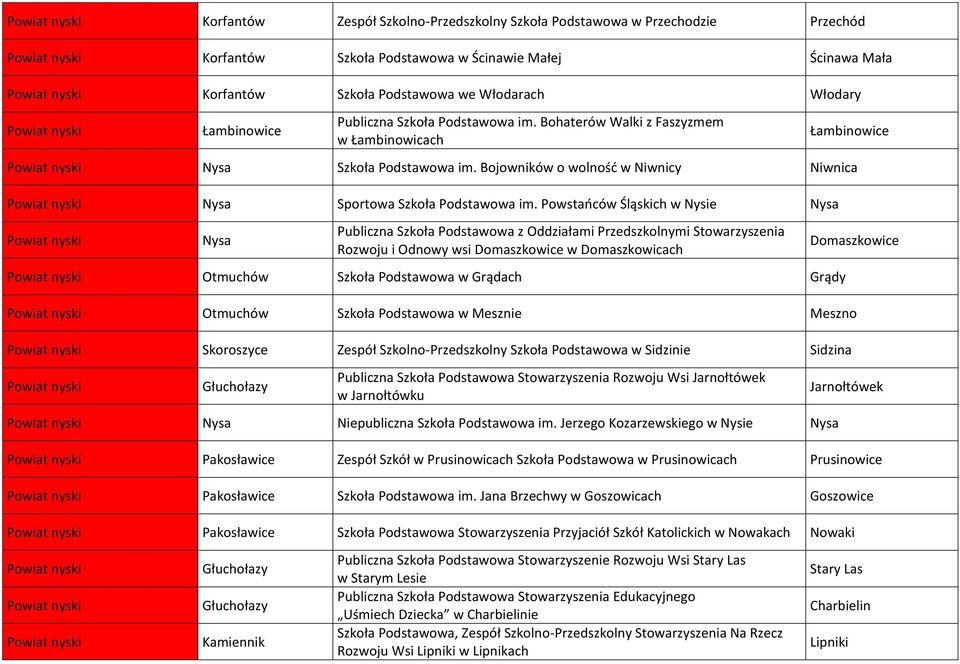 Powstańców Śląskich w Nysie Nysa Nysa Publiczna Szkoła Podstawowa z Oddziałami Przedszkolnymi Stowarzyszenia Rozwoju i Odnowy wsi Domaszkowice w Domaszkowicach Otmuchów Szkoła Podstawowa w Grądach