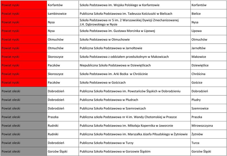 Gustawa Morcinka w Lipowej Lipowa Otmuchów Szkoła Podstawowa w Otmuchowie Otmuchów Otmuchów Publiczna Szkoła Podstawowa w Jarnołtowie Jarnołtów Skoroszyce Szkoła Podstawowa z oddziałem przedszkolnym