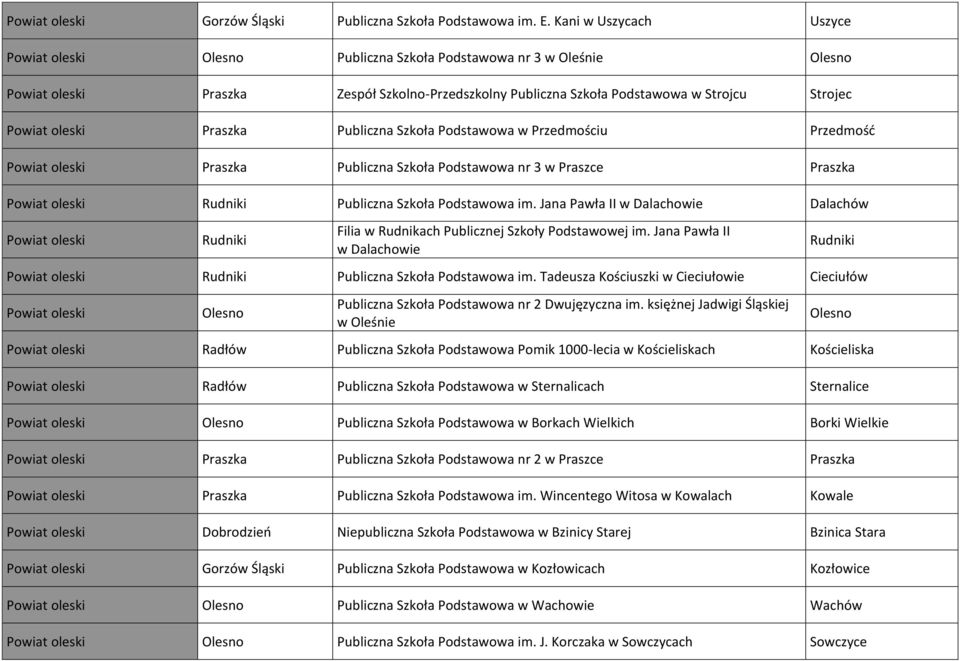 oleski Praszka Publiczna Szkoła Podstawowa w Przedmościu Przedmość Powiat oleski Praszka Publiczna Szkoła Podstawowa nr 3 w Praszce Praszka Powiat oleski Rudniki Publiczna Szkoła Podstawowa im.