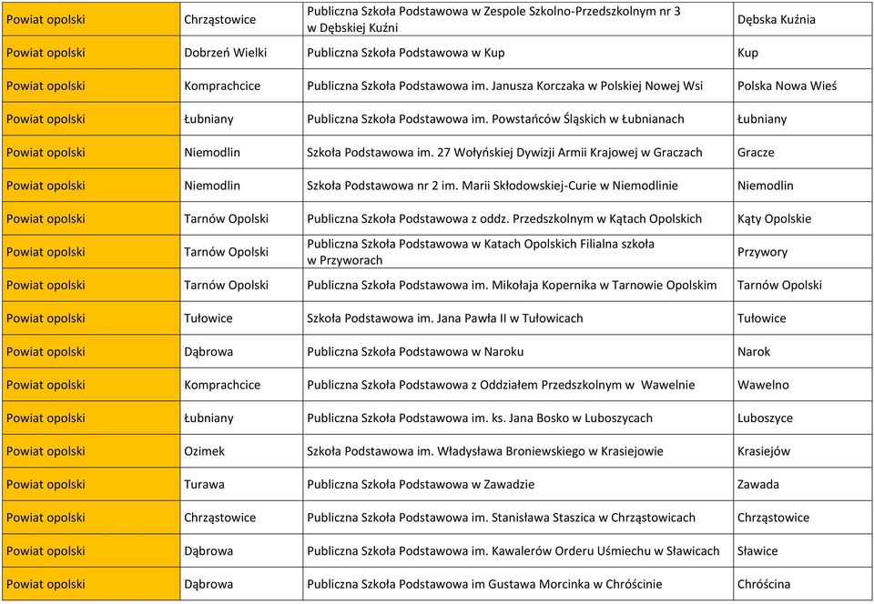 Powstańców Śląskich w Łubnianach Łubniany Powiat opolski Niemodlin Szkoła Podstawowa im. 27 Wołyńskiej Dywizji Armii Krajowej w Graczach Gracze Powiat opolski Niemodlin Szkoła Podstawowa nr 2 im.