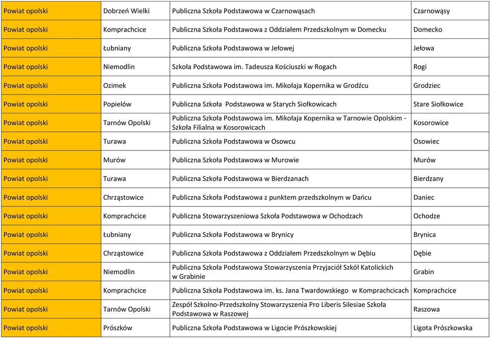 Mikołaja Kopernika w Grodźcu Grodziec Powiat opolski Popielów Publiczna Szkoła Podstawowa w Starych Siołkowicach Stare Siołkowice Powiat opolski Tarnów Opolski Publiczna Szkoła Podstawowa im.