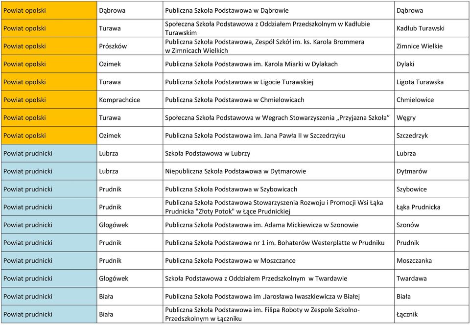 Karola Miarki w Dylakach Dylaki Kadłub Turawski Zimnice Wielkie Powiat opolski Turawa Publiczna Szkoła Podstawowa w Ligocie Turawskiej Ligota Turawska Powiat opolski Komprachcice Publiczna Szkoła