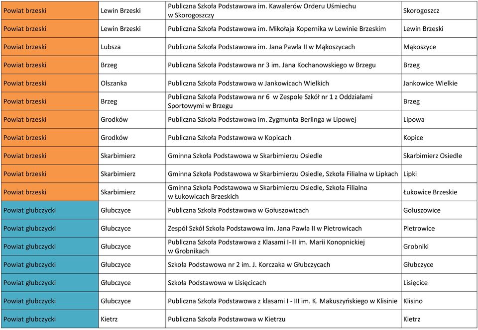 Jana Pawła II w Mąkoszycach Mąkoszyce Powiat brzeski Brzeg Publiczna Szkoła Podstawowa nr 3 im.